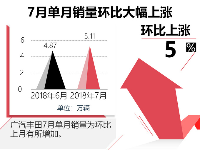 丰田汽车1月全球销量微增，产量下跌