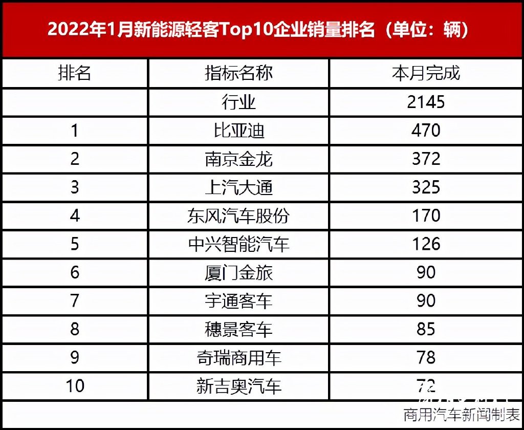 2月新能源车企批发销量榜：比亚迪创21个月新低 赛力斯首次跻身前五