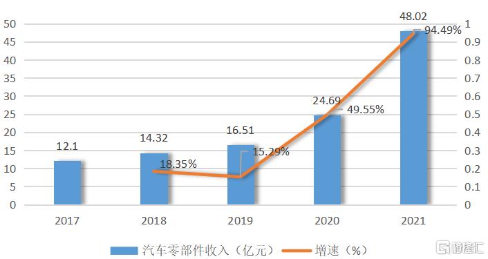 新能源汽车发展提速，材料供应商也在大展拳脚