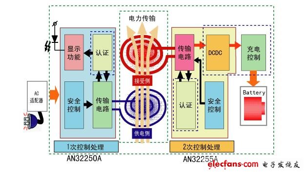 东芝新技术可减少电动巴士无线充电时的电磁波